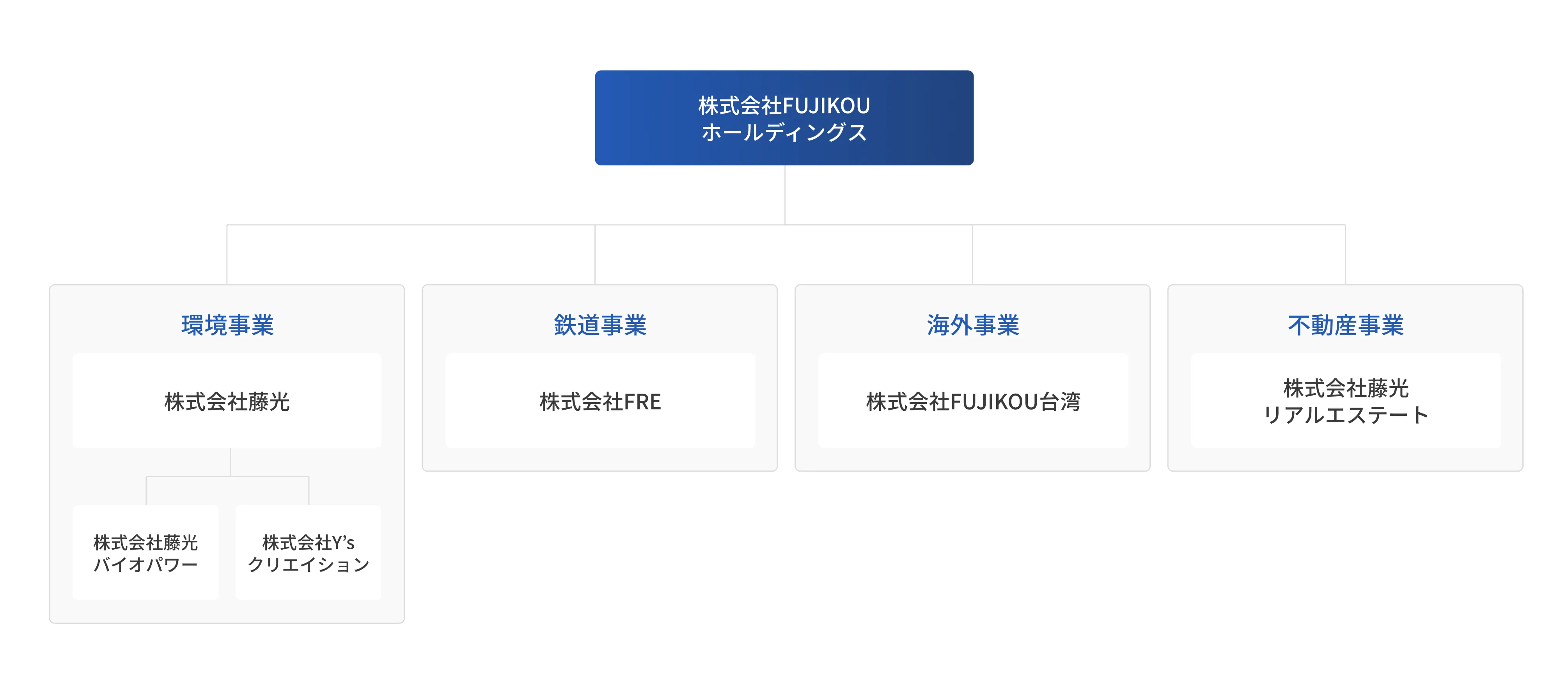 組織図