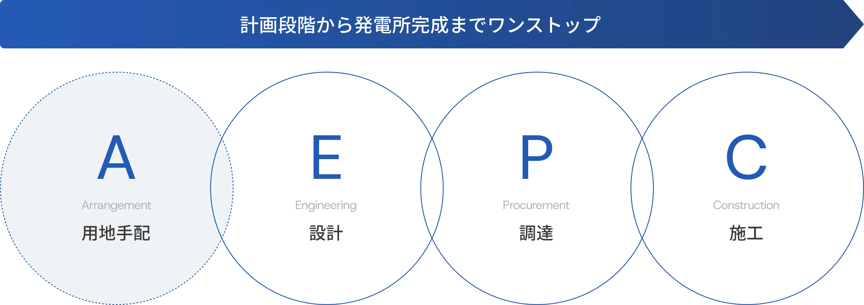 計画段階から発電所完成までワンストップ A:用地手配 E:設計 P:調達 C:施工